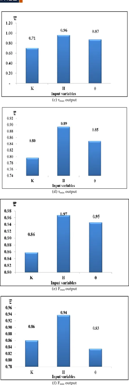 Fig. 12. Strength of relation (rij) between input and output parameters 