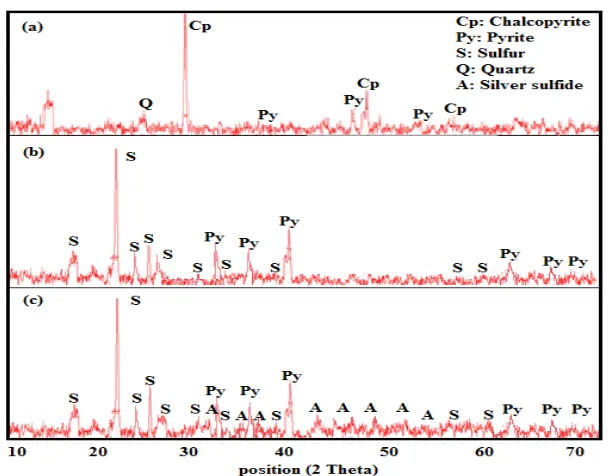 Table 2. Elemental analyses on selected area of chalcopyrite residue of silver coated pyrite leaching