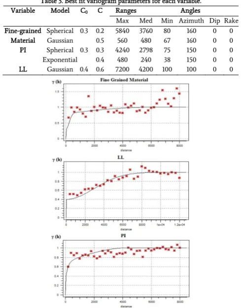 Table 3. Best fit variogram parameters for each variable. 