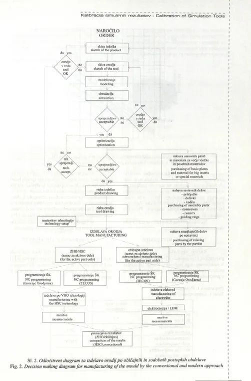 Fig. 2. Decision making diagram fo r manufacturing o f the mould by the conventional and modern approach