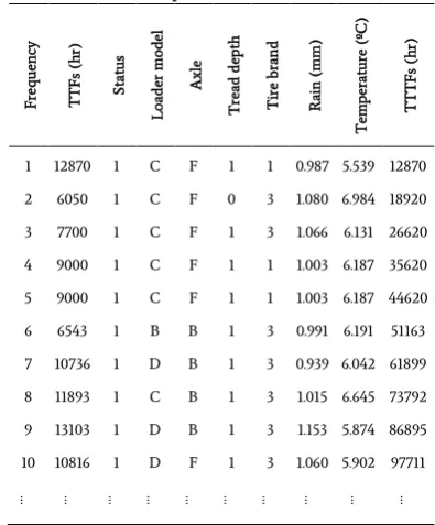 Table 1. Sample TTF data for loader tire. 
