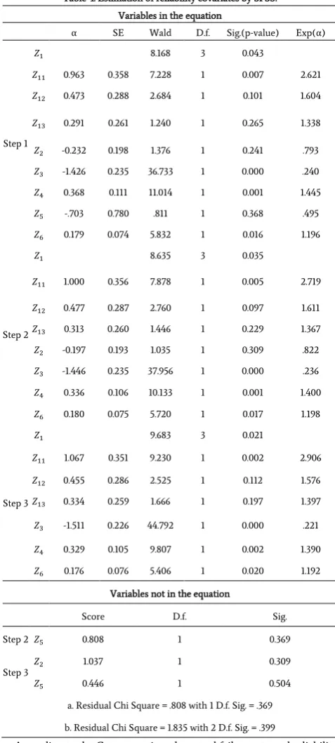 Table 4. Estimation of reliability covariates by SPSS. 