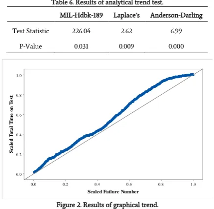 Table 6. Results of analytical trend test. 
