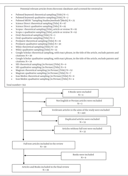 Figure 1. Flowchart of the Review Process