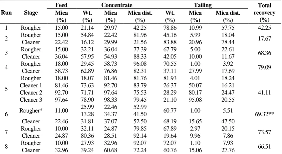 Table 8. Results of flotation experiments 