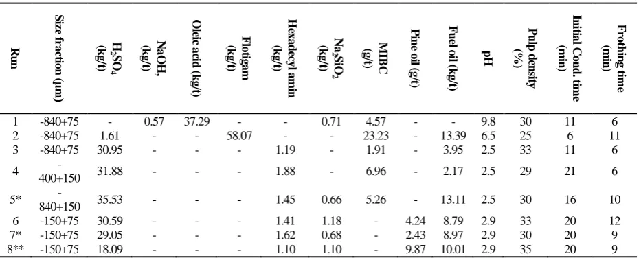 Table 2. Specifications of the flotation tests 