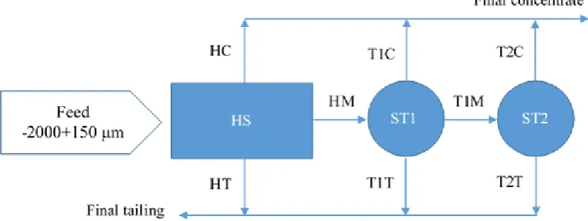 Fig. 4. Flowsheet of combined gravity concentration. Specification of each stream is described in Table 7