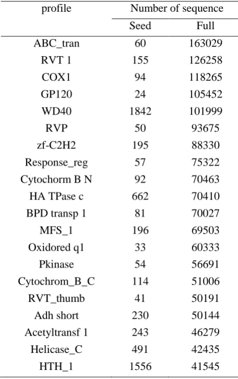 Table 2. The average numbers of correctly assigned sequences 