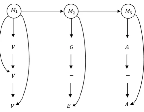 Figure 5. A PHMM with consideration of the one-by-one dependency 
