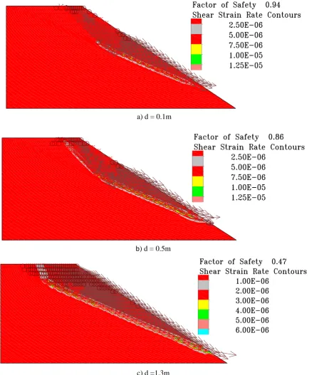 Fig. 11 Effect of weak layer thickness on the mode of failure c) d =1.3m  