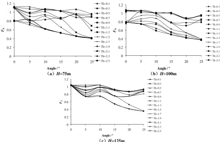 Fig. 12 Influence of Weak Layer angle on different slopes height  