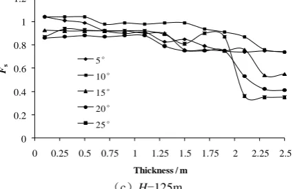 Fig. 13 Influence of weak layer thickness on different slope height  