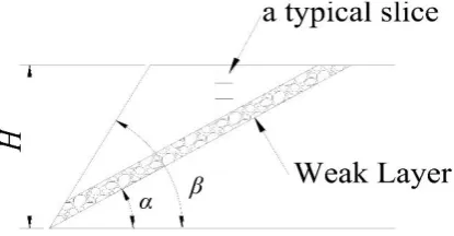 Fig. 1 Mechanical model of Slope Failure control by Weak  (b) Mechanical model Layer  
