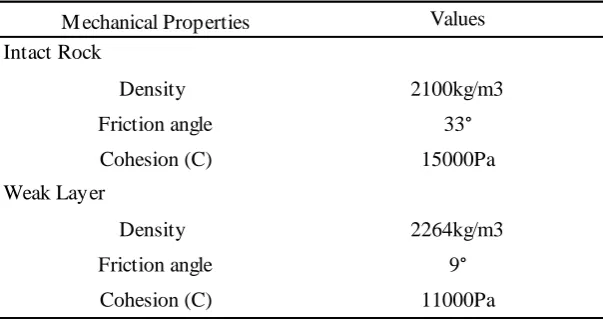 Table 1. Material Properties of intact rock and weak layer