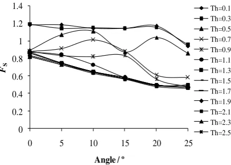 Fig. 10 Relationship between Fs value and weak layer thickness at different weak layer angles  