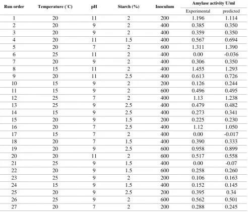 Table 4. Analysis of variance (ANOVA) for regression SourceSum of squaresDF
