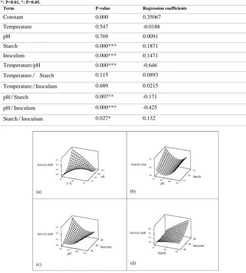 Table 5. Effect of different variables on amylase production. The significant of count estimates is shown as follow: ***: P<0.001, **: P<0.01, *: P<0.05