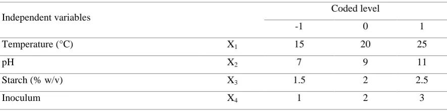 Table 2. Range of the values for the response surface method. The zero level of values of the variable in the single factor variation method is obtained as the optimal surface, where the levels of (-1) and (1) are the minimum and 