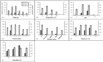 Figure 3. The effect of different variables on growth and amylase production in Pedobacter sp