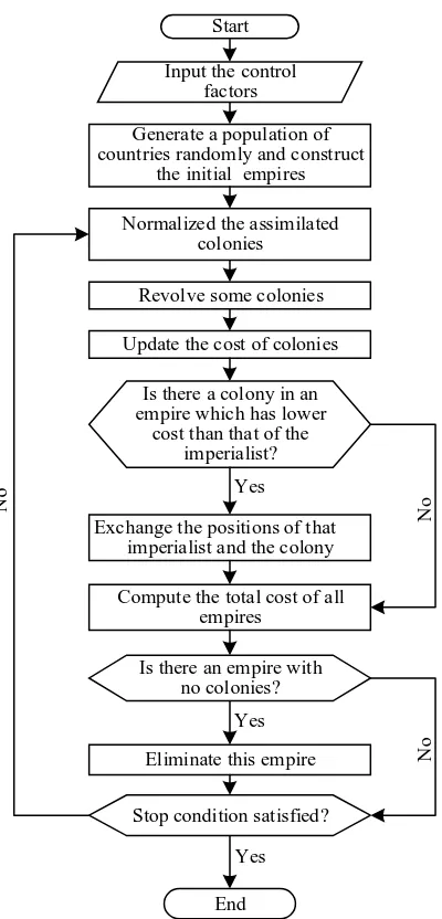 Figure 1. Flowchart of imperialist competitive algorithm 