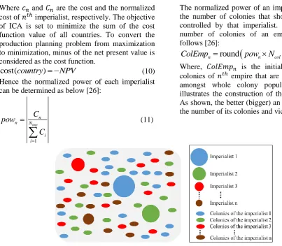 Figure 2. Generating the initial empires [26]. 
