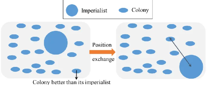 Figure 6. Exchanging the positions of a colony and the imperialist [26]. 