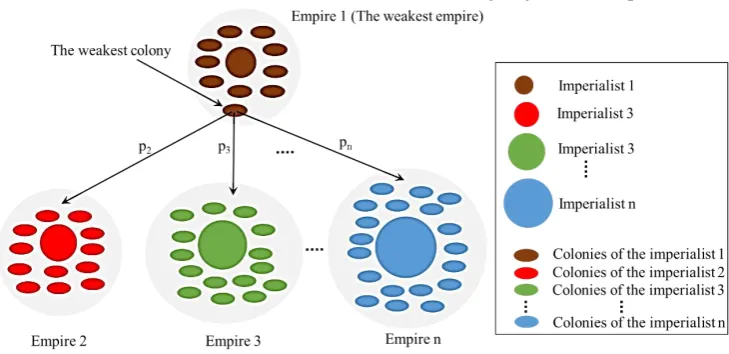 Figure 7. Imperialistic competition [20]. 