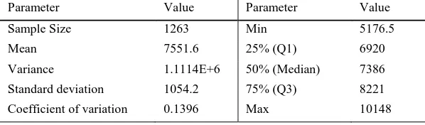 Table 2. Descriptive statistics parameters of daily copper price changes.  Parameter Value Parameter Value 