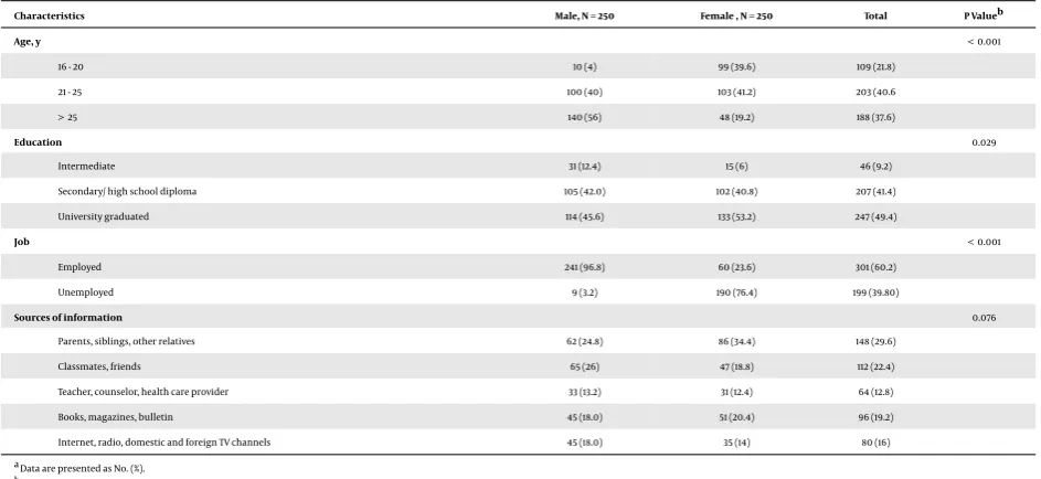 Table 2. The Mean Score and Distribution of Responses Regarding Sexual Knowledge, A ttitudes and the Subscales
