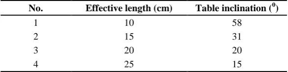 Table inclination (0)