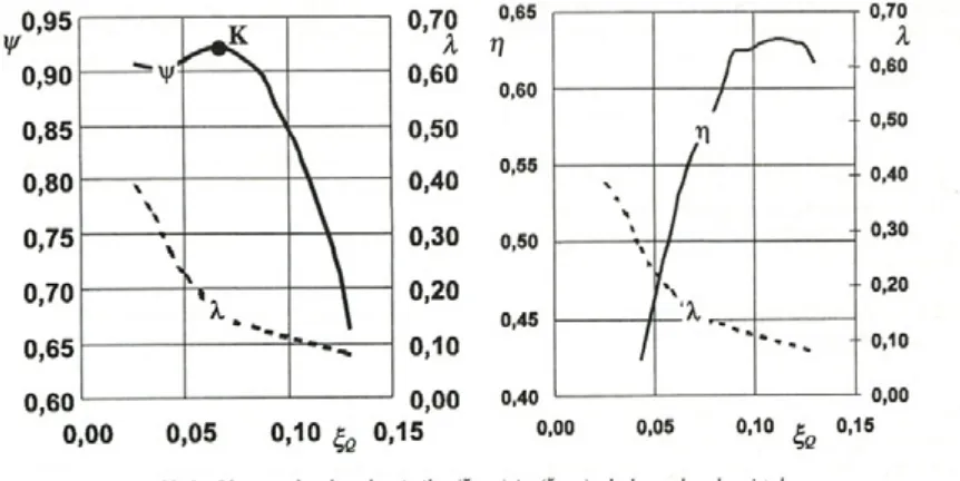 Fig. 2. Capacity-Head 