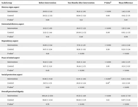 Table 2. The Comparison of Perceived Dignity and its A spects in the Intervention and Control Groups, Before and A fter the Interventiona