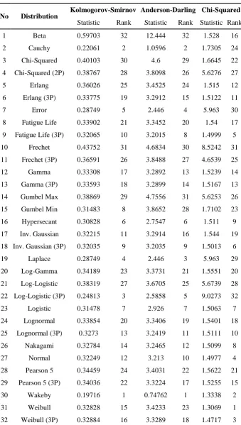Table 8. Statistics and rank of distribution function for large section (type A)      