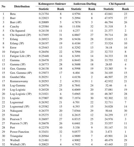 Table 3. Statistics and ranks of distribution functions for large section 