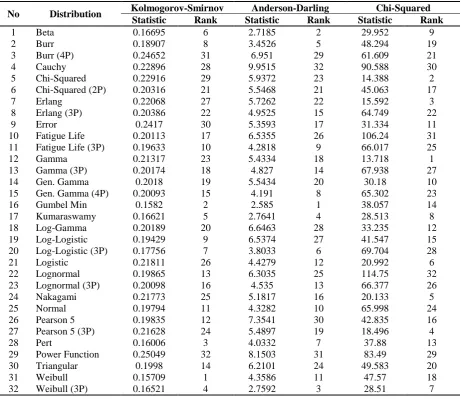 Table 4. Statistics and ranks of distribution functions for small section 