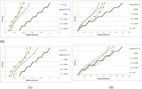 Fig. 6. Maximum of stories displacement under the far-fault and near-fault earthquakes respectively for (a, c) base-isolated frame & (b, d) base-fixed frame