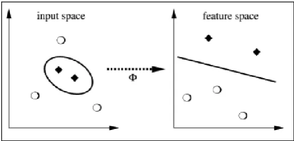 Fig. 9. Nonlinear transformation of the input space to construct separating hyperplane in another high dimension space (Hilbert space) by the nonlinear mapping function, ϕ (b) [6] 