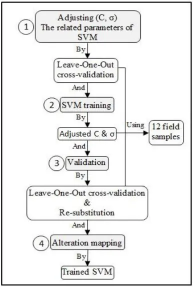 Table 3. Results of Leave-One-Out cross-validation to obtain the best values of SVM parameters 