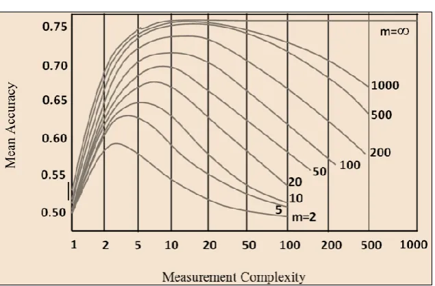 Fig. 1. The mean recognition accuracy versus measurement complexity with finite training samples (Modified from [23]) 