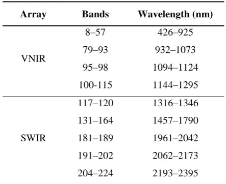 Table 1. List of the 165 bands of the Hyperion as the useable dataset after pre-processing 