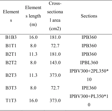 Table 1. Characteristics of truss elements. Cross-