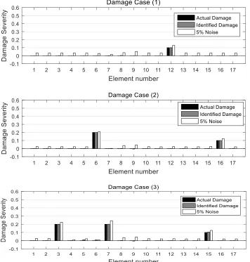Table 5, presented the first ten natural frequencies obtained by various reduction approaches for frame structure