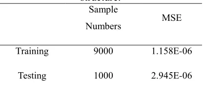 Table 7. Performance of the ELM in frame structure. 