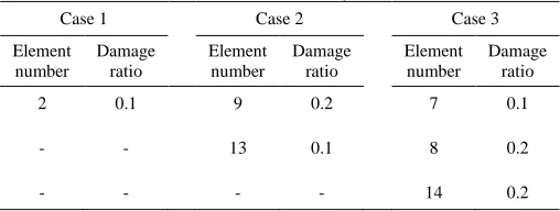 Fig. 5  Obtained results for three different damage cases using noise free data and 5% noisy data in frame structure