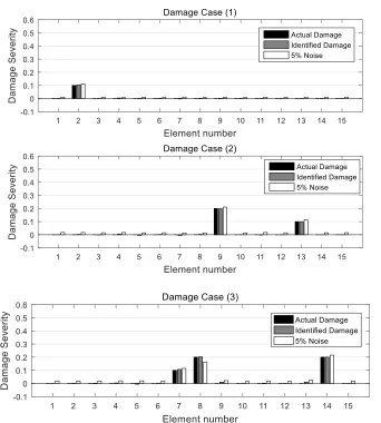 Fig. 7.  Obtained results for three different damage cases using noise free data and 5% noisy data in 15-story shear frame