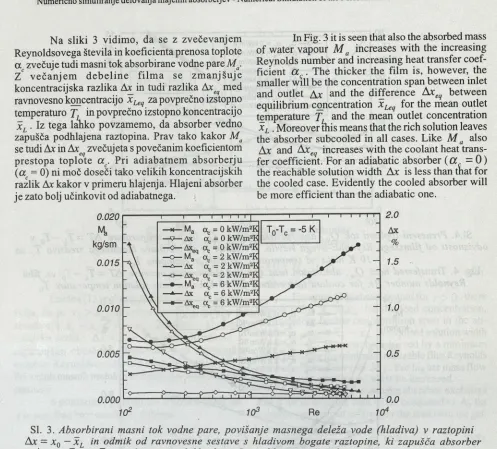 Fig. 3. Absorbed mass of water vapor M a , increase of water concentration Ax = x0 —xL anddeviation from equilibrium concentration of the rich solution leaving the absorber Axeq  = x L — xL 