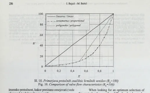 Fig. 10. Comparison of valve flow characteristics (R0=100)