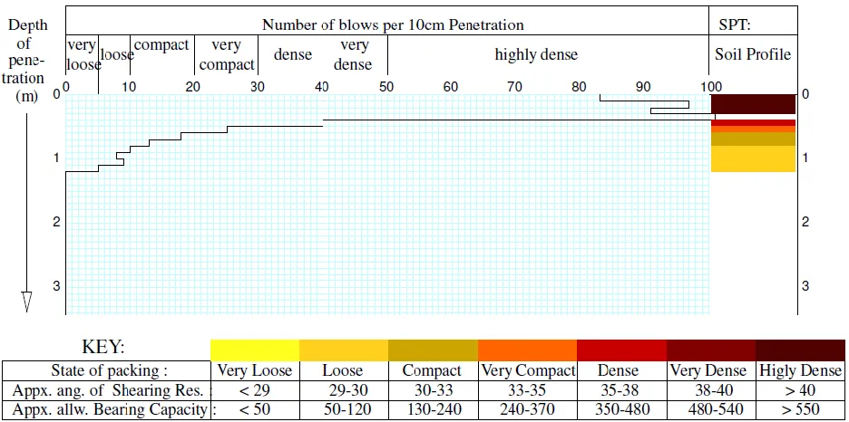 Fig. 4. Dynamic Cone Penetration test. 