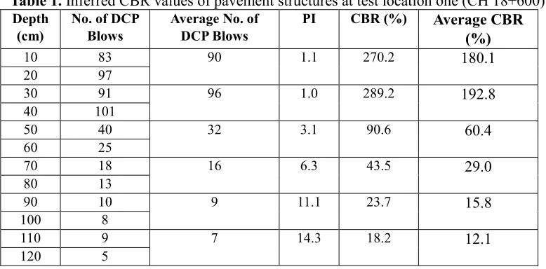 Table 1. Inferred CBR values of pavement structures at test location one (CH 18+600). Depth No