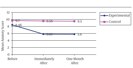 Table 4.Ghazavi Z et al. Comparison of the Mean ± SD Depression, Anxiety, and Stress Scores of Older Adults Between the Experimental and Control Groups Before, Immediately After, and 1 Month After Intervention